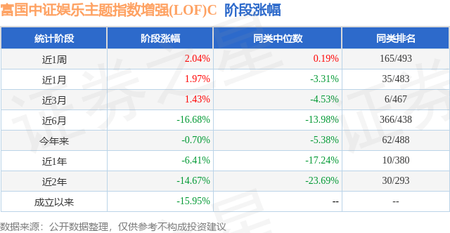 威尼斯娱人四序报点评：富邦中证文娱要旨指数巩固(LOF)C基金季度涨幅-699%